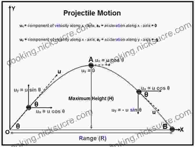 Algebraic Equation Describing Projectile Motion College Algebra (Collegiate Math) Julie Miller